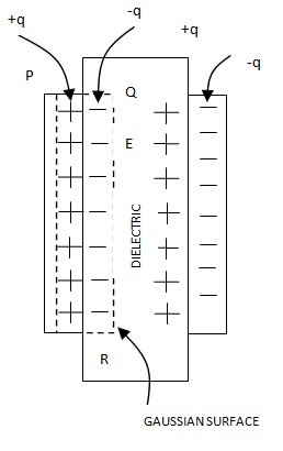 Gauss Law in Dielectrics